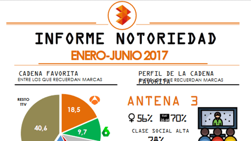 Antena 3 es el canal favorito entre las personas que recuerdan marcas en el primer semestre del año