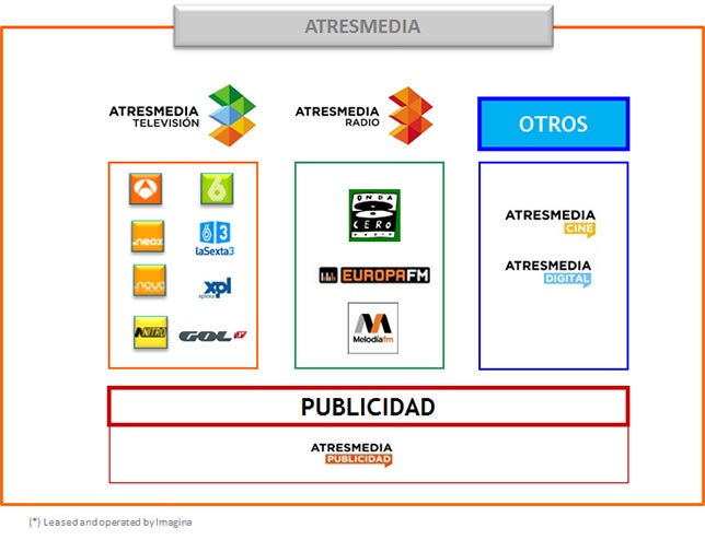 Organigrama grupo