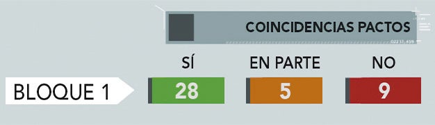 Coincidencias Pacto Bloque 1