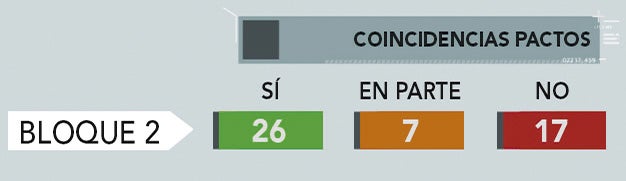 Coincidencias Pacto Bloque 1
