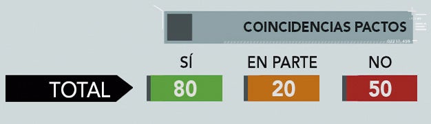 Coincidencias Pacto Bloque 1