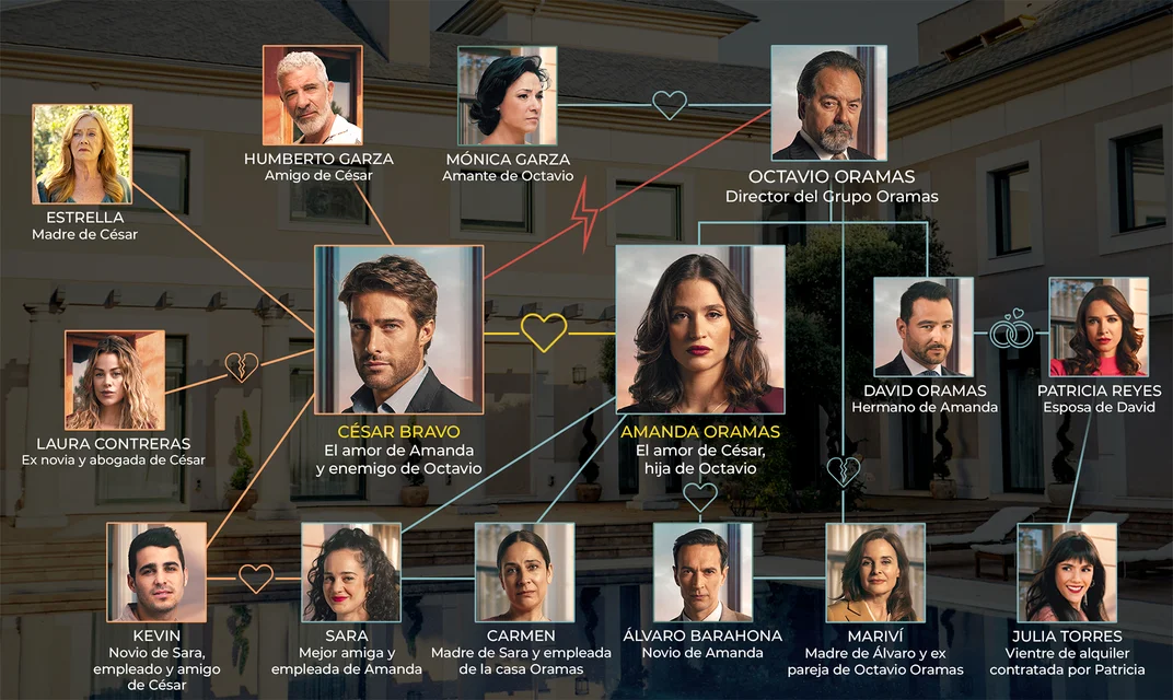 Mapa de personajes y relaciones de La vida prometida