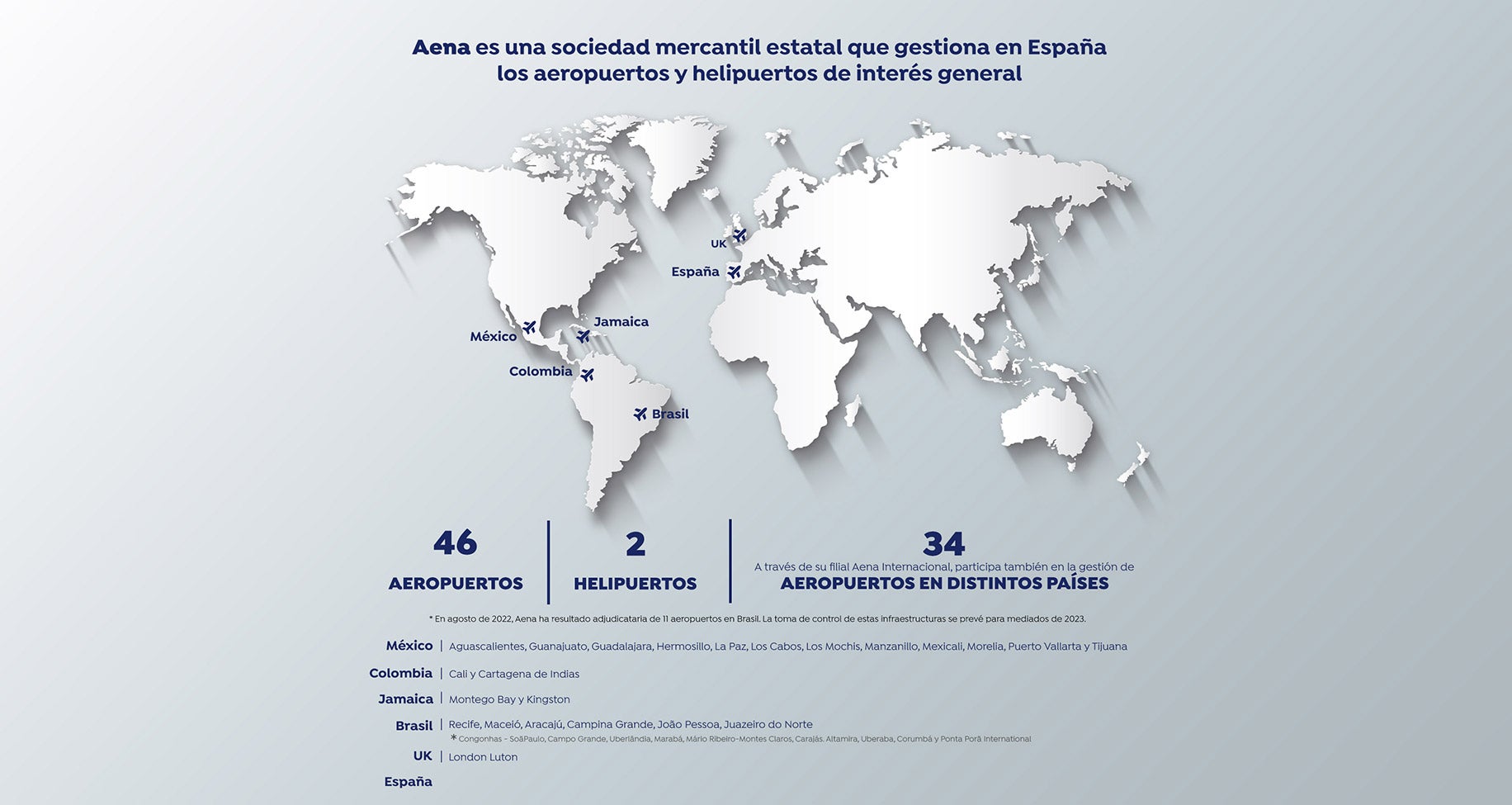 Aena es una sociedad mercantil estatal que gestiona en España los aeropuertos y helipuertos de interés general