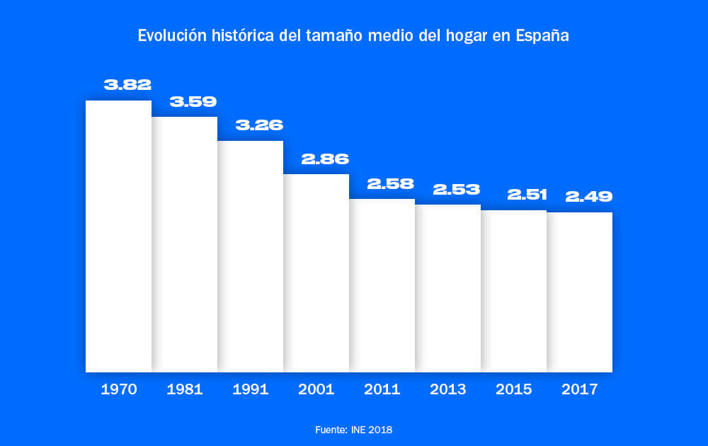 Tamaño hogares