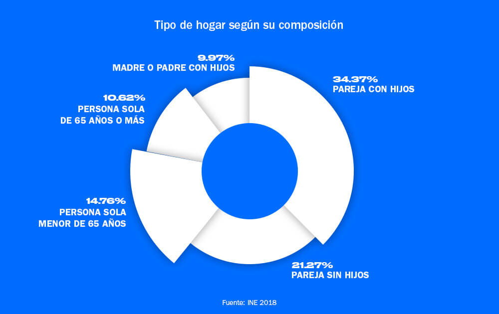 Tipos de hogares