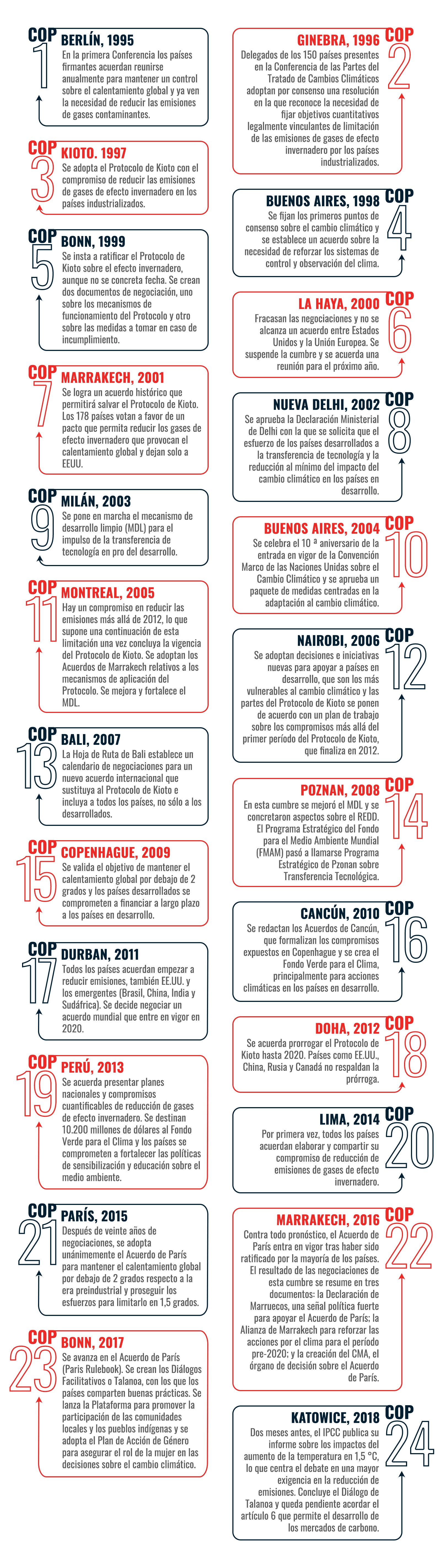 Infografía Cumbres del clima