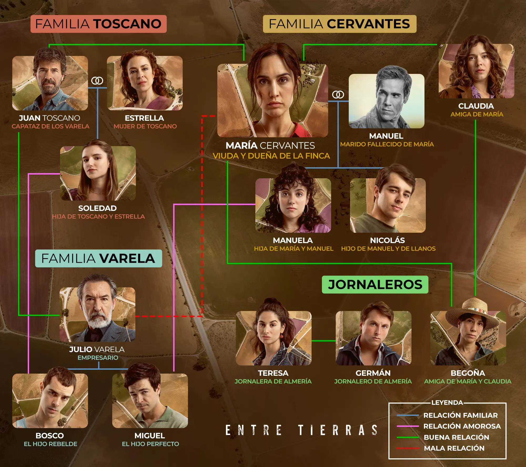 Mapa de personajes y relaciones de Entre Tierras Temporada 2