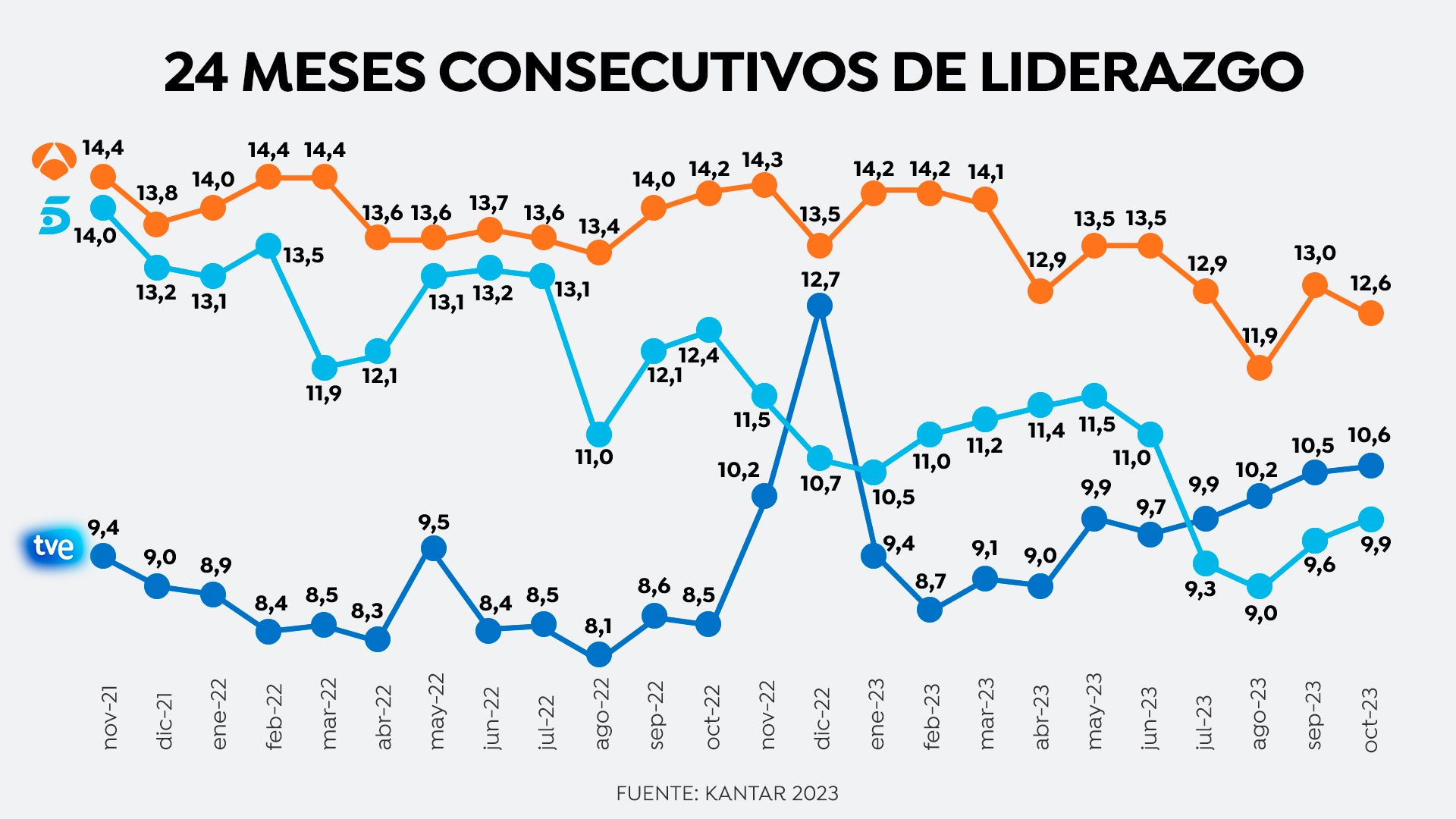 Gráfico de audiencias