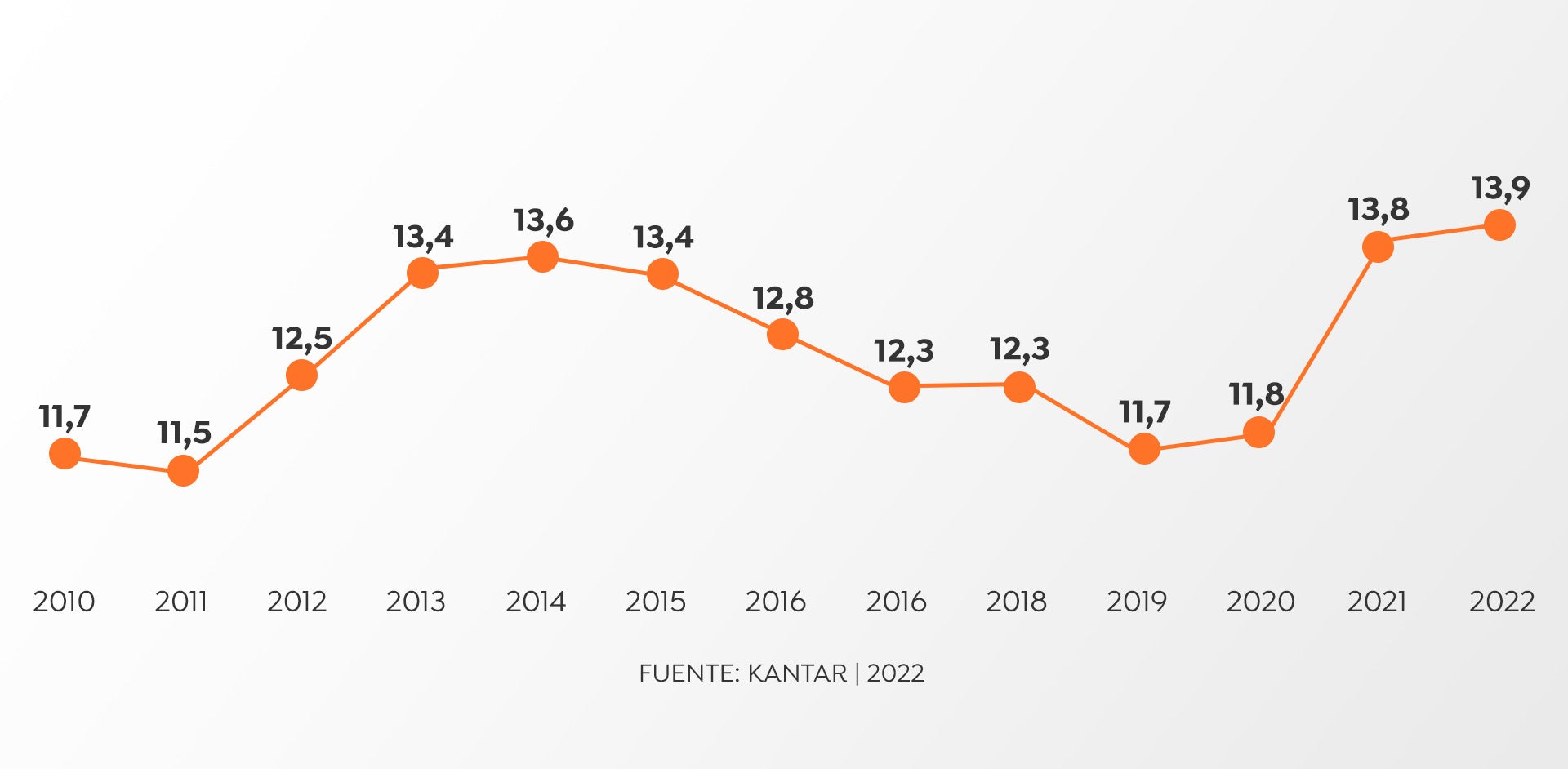 La cadena más vista de 2022