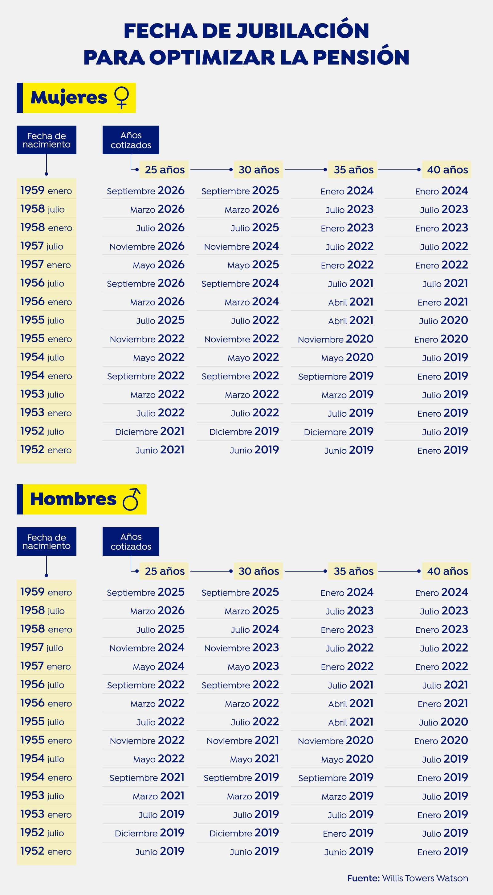 Fecha jubilación para optimizar pensión