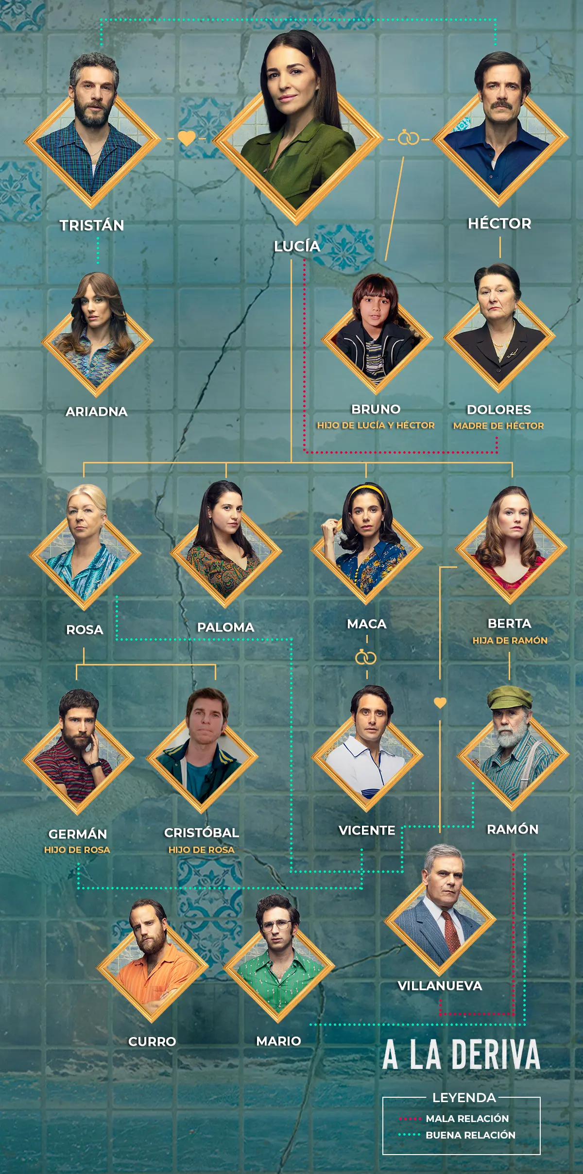 Mapa de personajes y relaciones de A la deriva