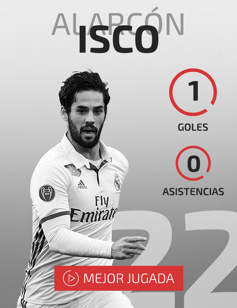 Isco