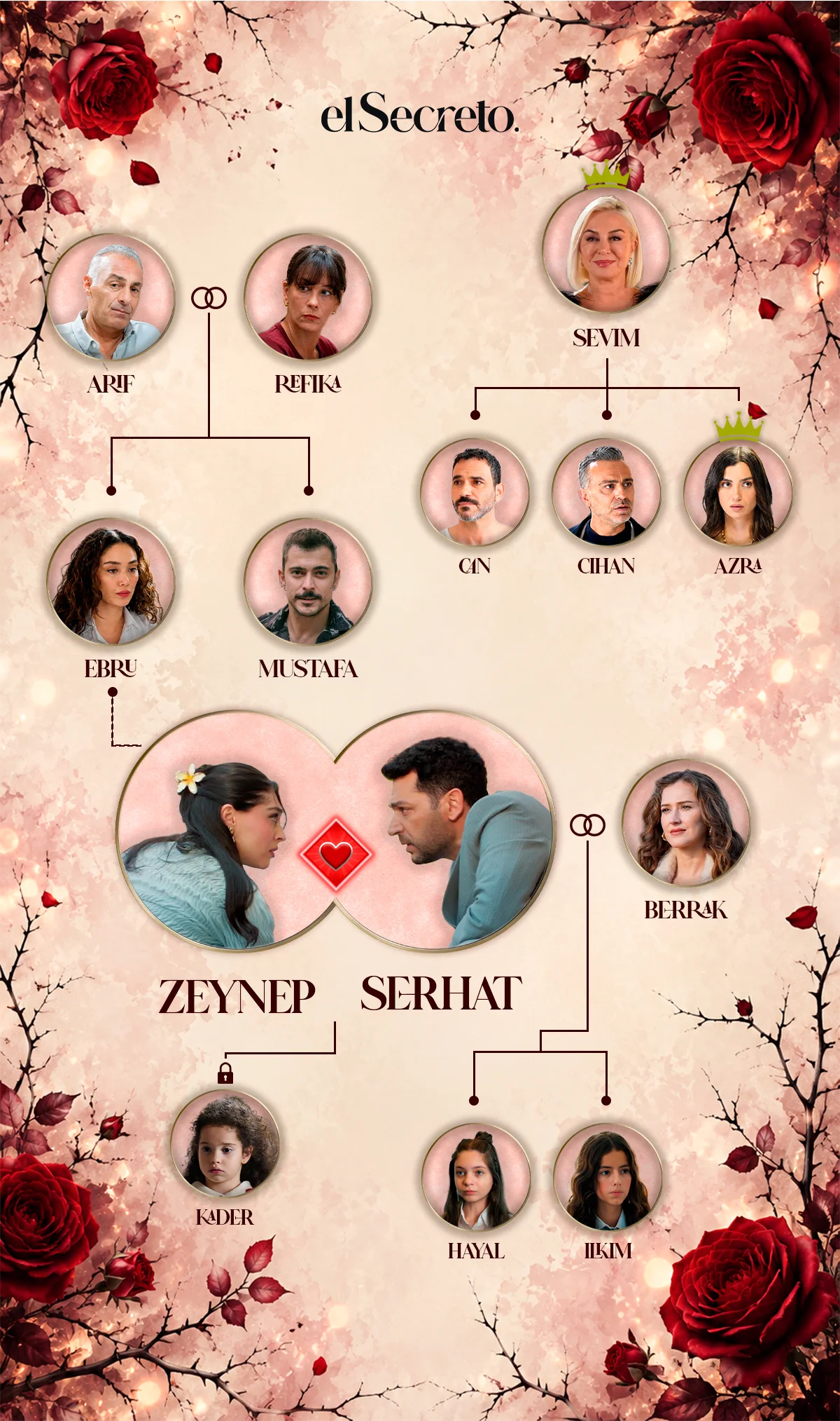 Mapa de personajes y relaciones de El secretoad