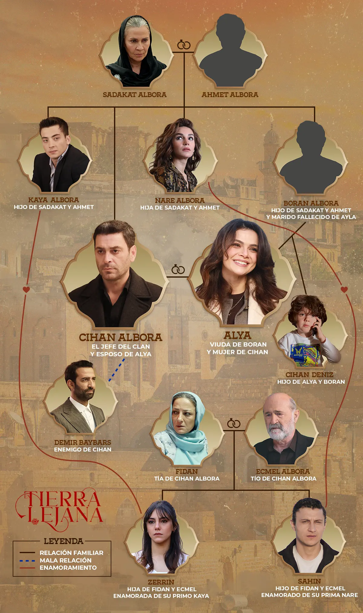 Mapa de personajes y relaciones de En tierra lejana