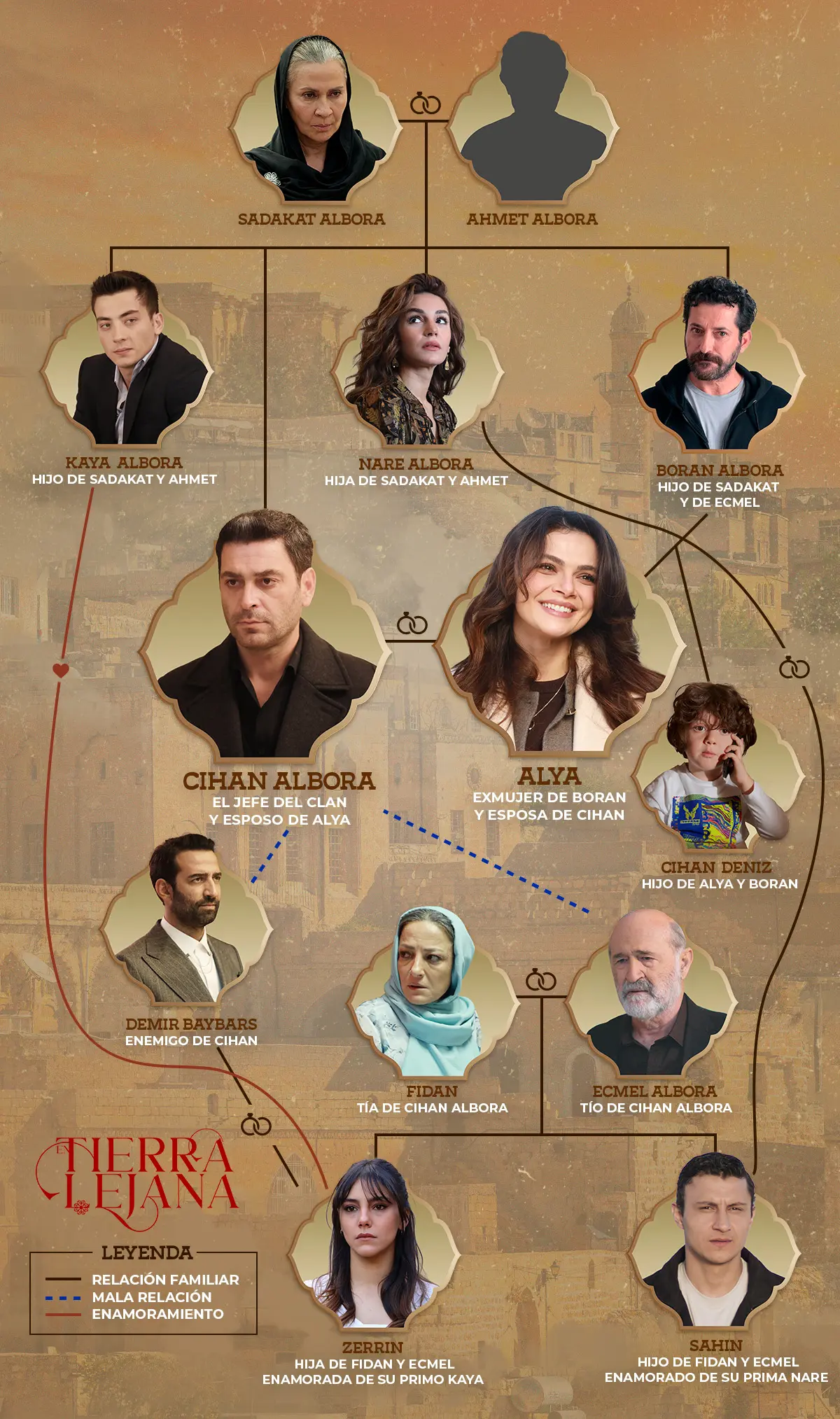 Mapa de personajes y relaciones de En tierra lejana