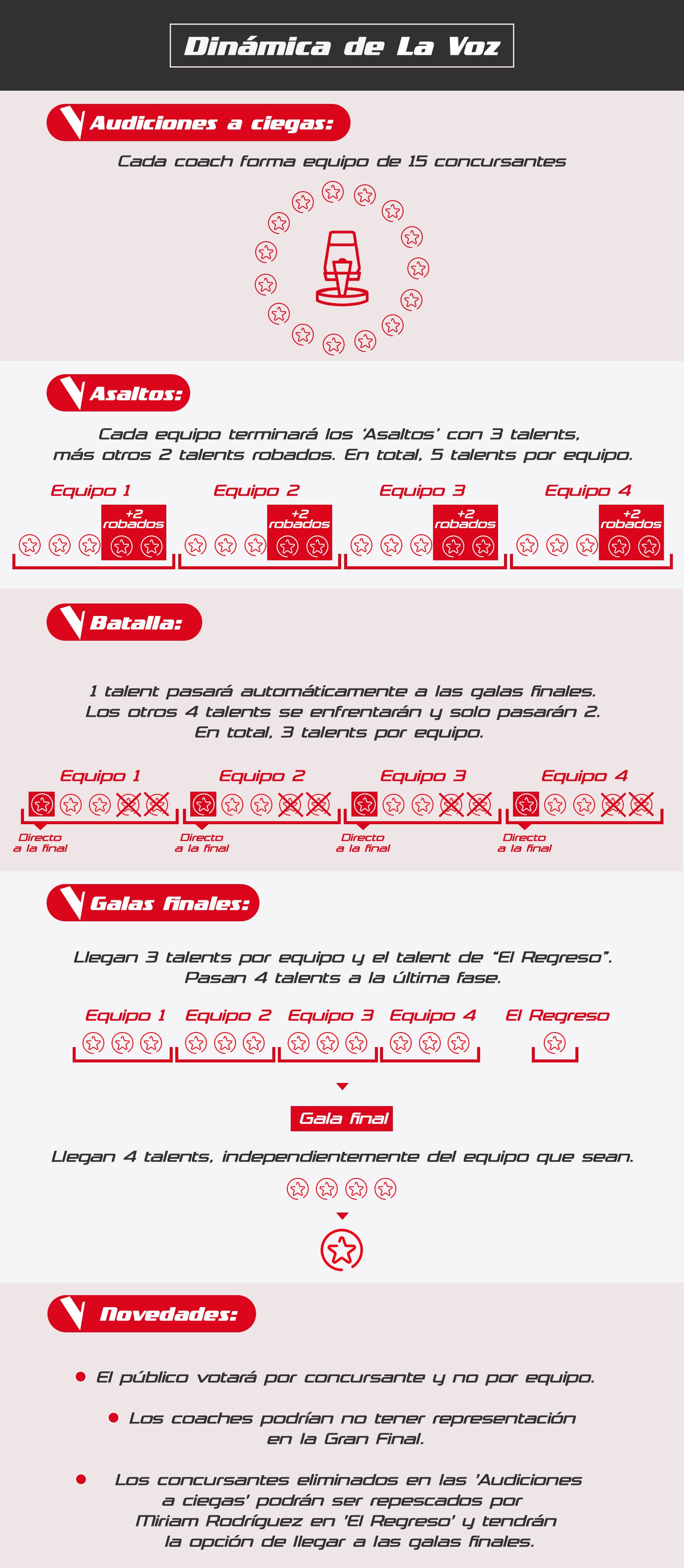 Infografía dinámica de La Voz