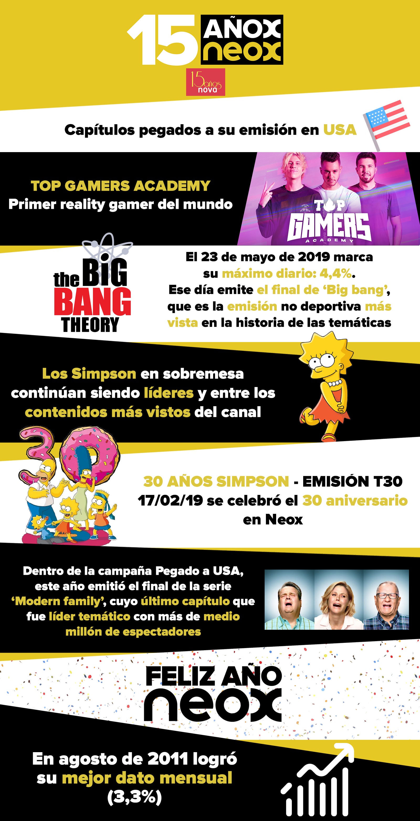 Infografía Aniversario Neox 15 años