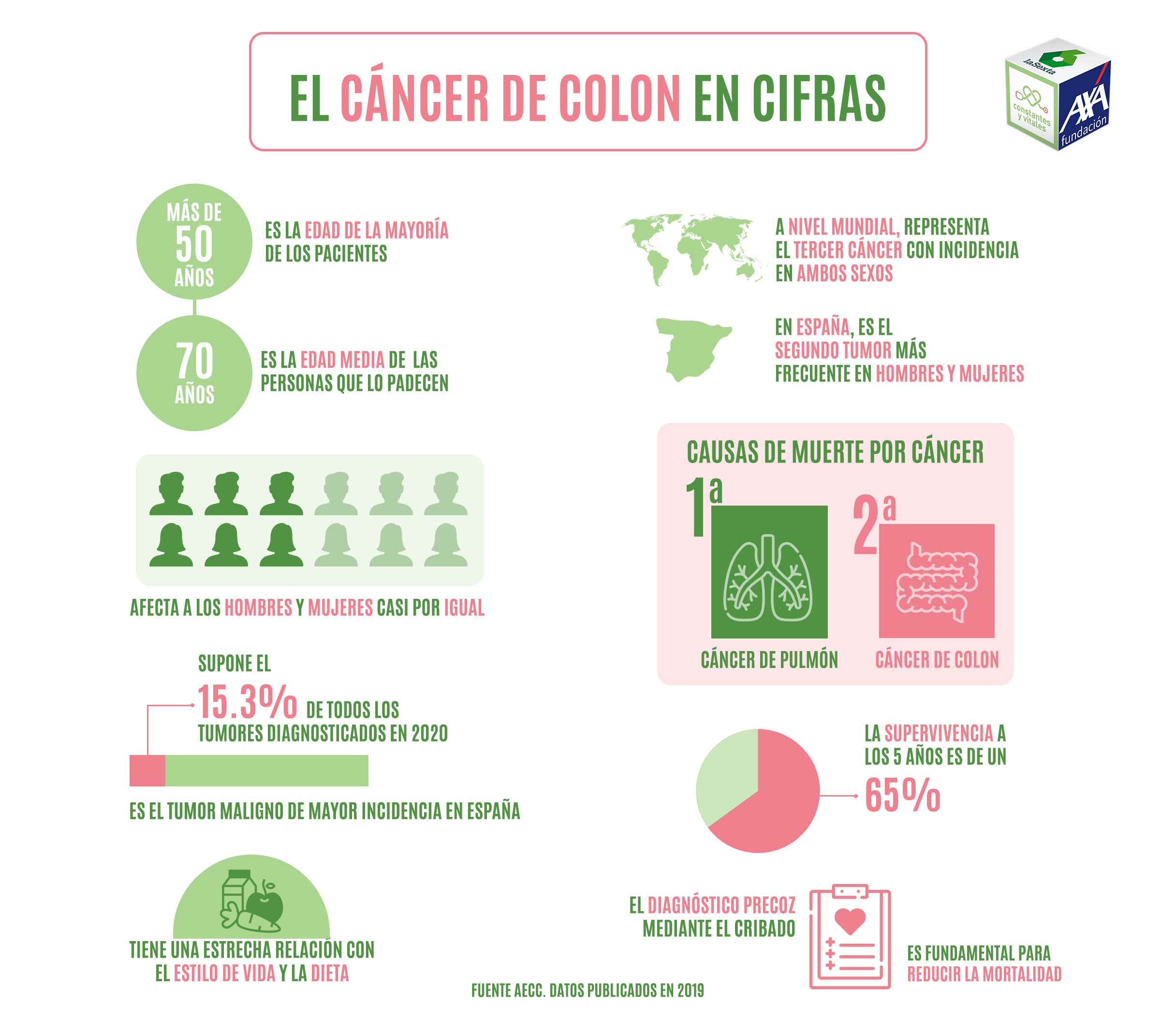 Infografía el cáncer de colon en cifras