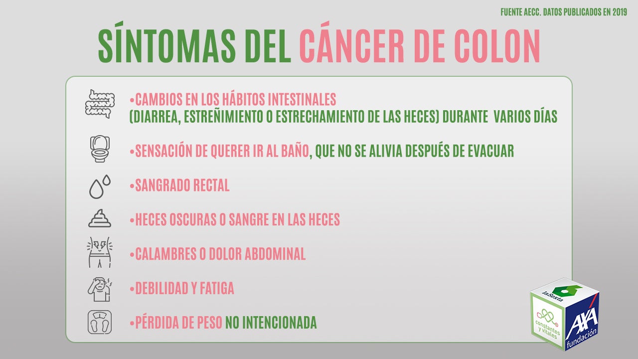 Síntomas del cáncer de colon en cifras