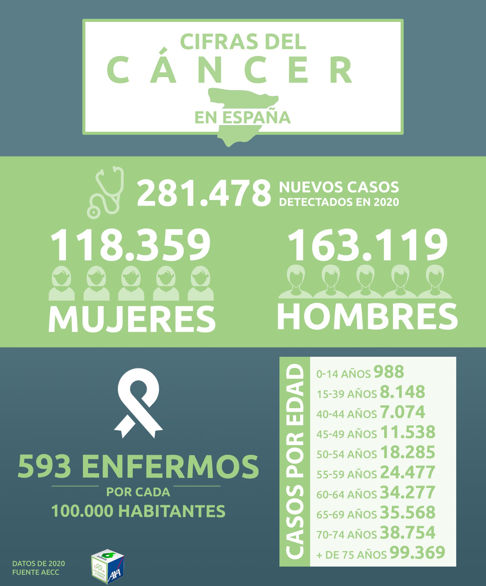 Cifras del cáncer en España