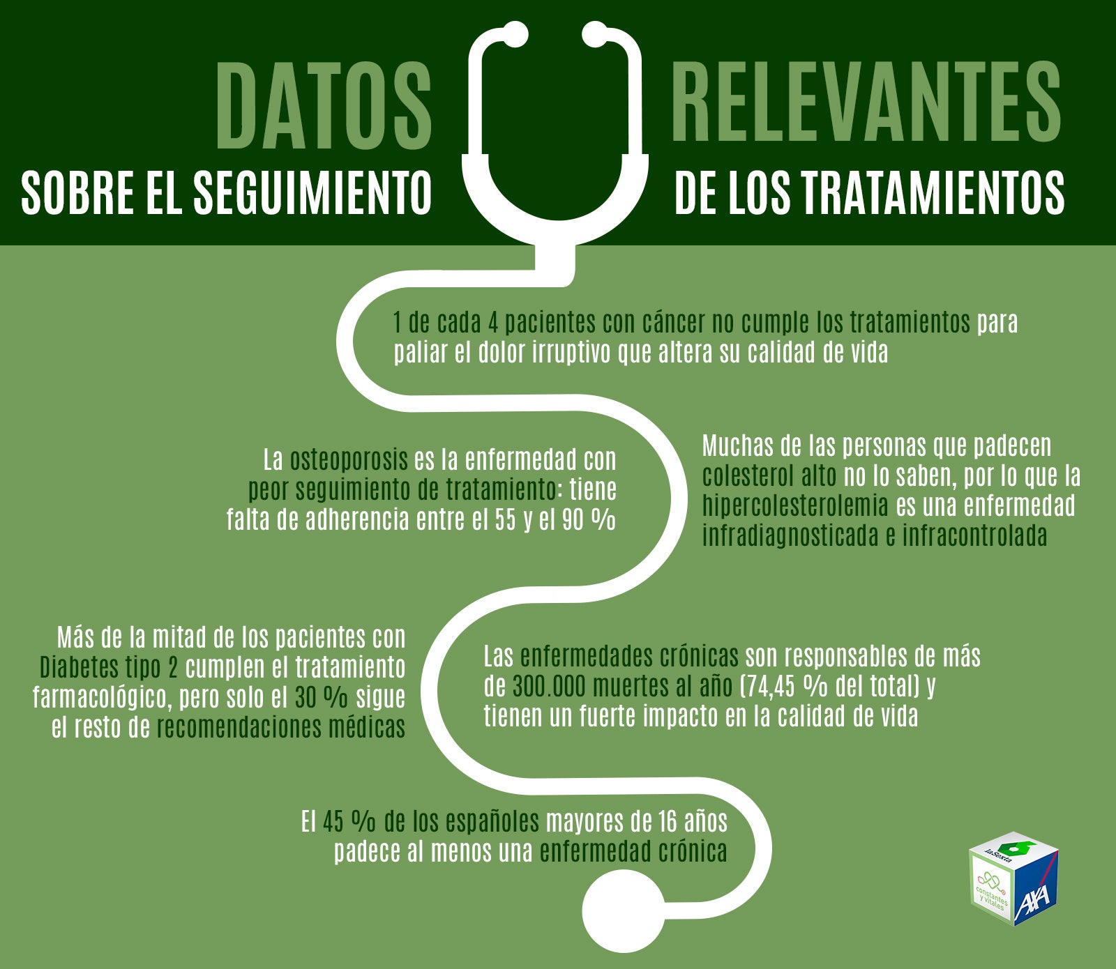 Datos relevantes sobre el seguimiento de los tratamientos