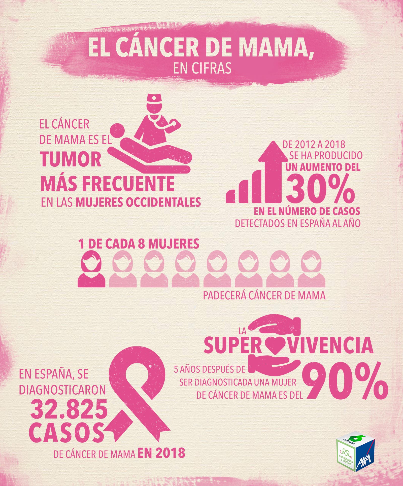 Constantes y vitales Infografía Cáncer de mama