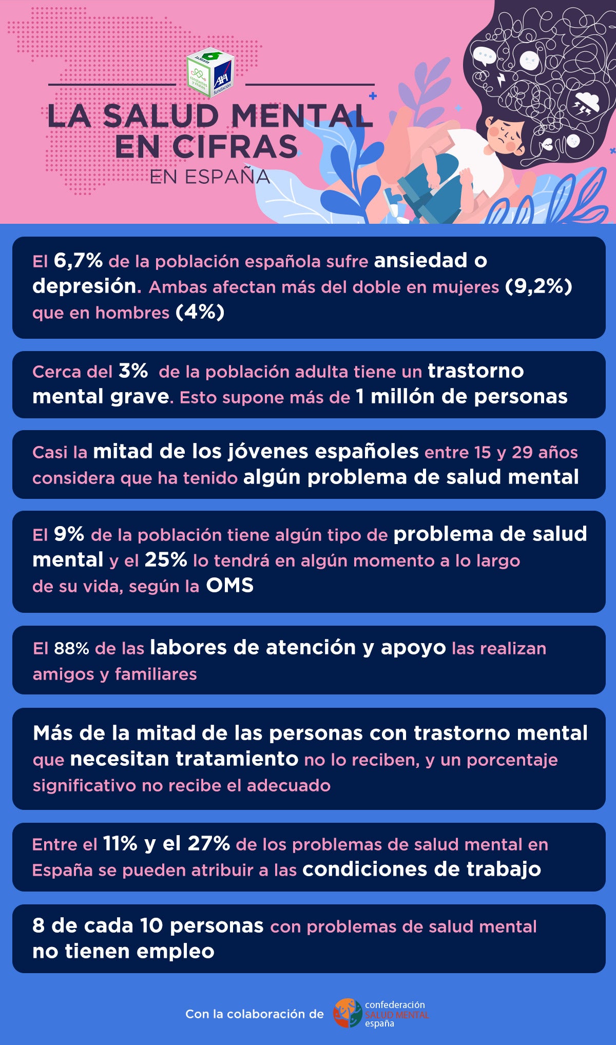 Infografía Salud Mental en cifras en España