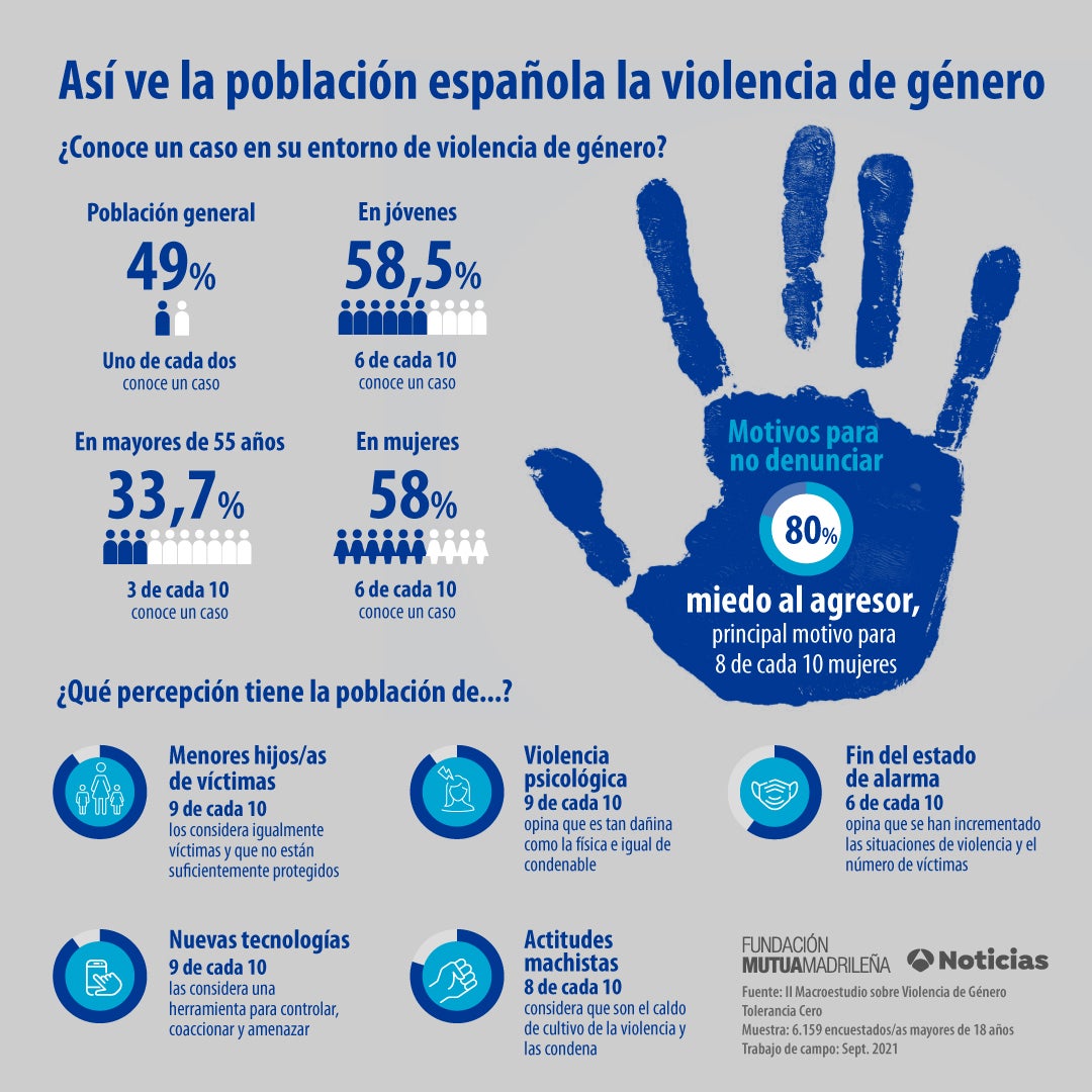 Infografía II Macroestudio sobre Violencia de Género - Tolerancia Cero