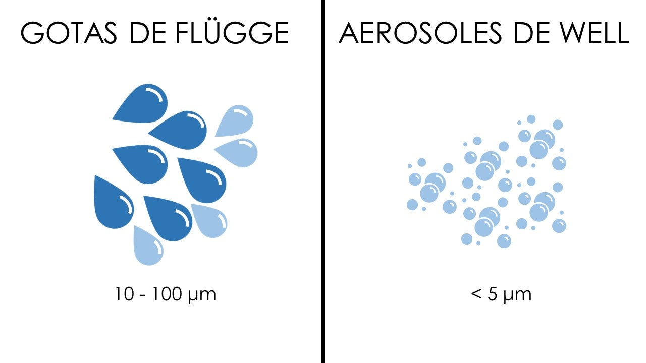 [Imagen: GOTAS%20FLUGGE%20-%20AEROSOL%20WELL.jpg]