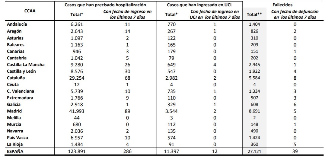 https://www.antena3.com/newa3flash/modulos_blancos/uploader/uploads/hospitalizados29mayo.jpg