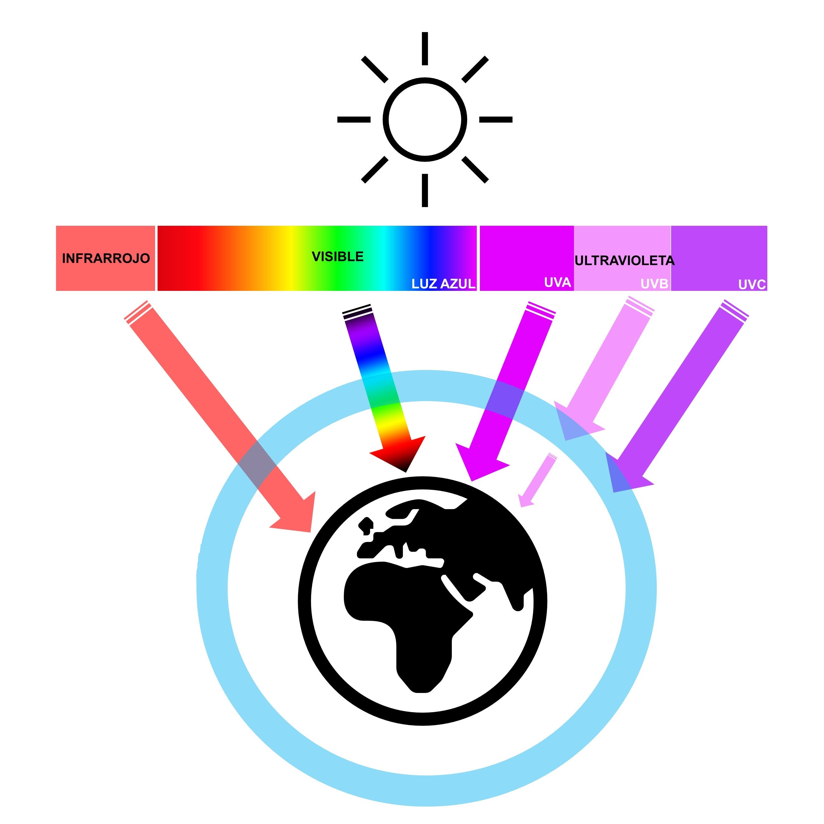 Efectos en la salud de la radiación solar: ultravioleta, infrarrojo y luz  azul, por Deborah García