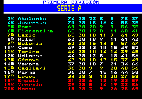 F&#0218;TBOL I. L. CLASIFICACI&#0211;N 2 2 PT J G E P GF GC. &#0186; Lazio. 6 2. 2 0 0 9 2. 2&#0186; Inter 6 2 2 0 0 7 1. &#0186; Roma 6 2 2. 0 7 1. 4&#0186; Milan 6 2 2 0 0 5 1. 5&#0186; N?poles 6 2 2 0 0 4 1. 6&#0186; Udinese 4 2 1 1 0 5 2. 7&#0186; Bolonia 4 2 1 1 0 3 2. 8&#0186; Sassuolo 4 2 1 1 0 3 2. 9&#0186; Atalanta 4 2 1 1 0 2 1. 10&#0186; Fiorentina 3 2 1 0 1 3 4. 11&#0186; Empoli 3 2 1 0 1 2 3. 12&#0186; Juventus 1 2 0 1 1 2 3. 13&#0186; Sampdoria 1 2 0 1 1 0 1. 14&#0186; Cagliari 1 2 0 1 1 3 6 15&#0186; Spezia 1 2 0 1 1 3 8 16&#0186; Torino 0 2 0 0 2 2 4 17&#0186; Verona 0 2 0 0 2 3 6 1.8&#0186; Salernit.ana 0 2. 0 0 2 2. 7. &#0186; Genoa 0. 0 0 2 1 6. &#0186;. Venecia 0 2 0 0 2 0 5.